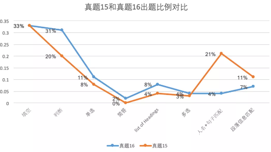 《剑16》阅读分析来了！带你梳理新题难度和题型变化！