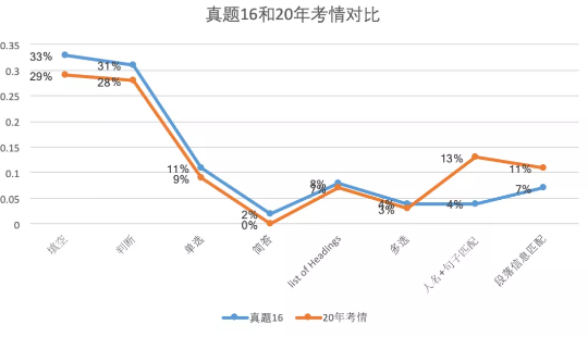 《剑16》阅读分析来了！带你梳理新题难度和题型变化！