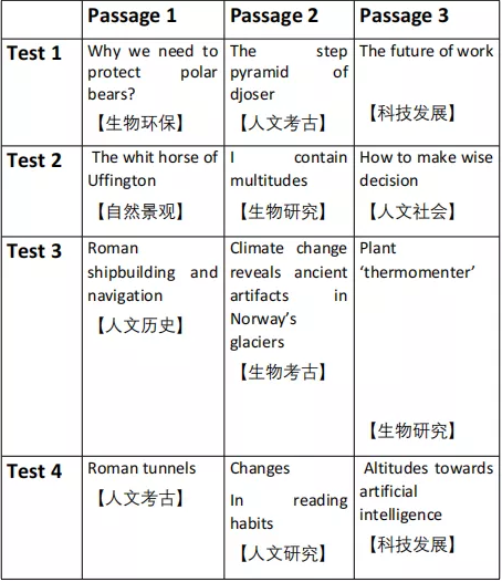 《剑16》阅读分析来了！带你梳理新题难度和题型变化！