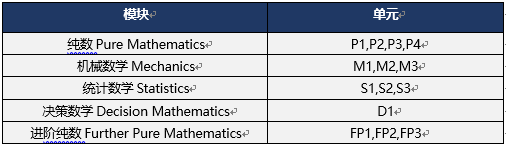 A-Level数学学什么