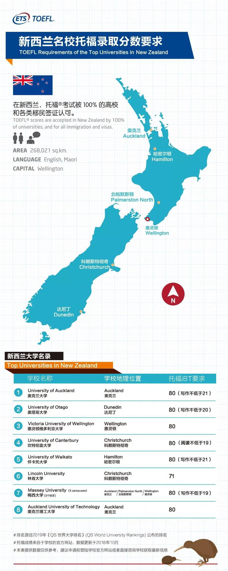 世界百强托福录取分数要求一览6