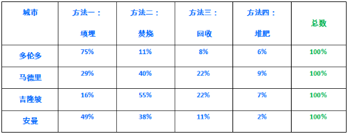 雅思柱状图小作文:四个城市垃圾处理方式