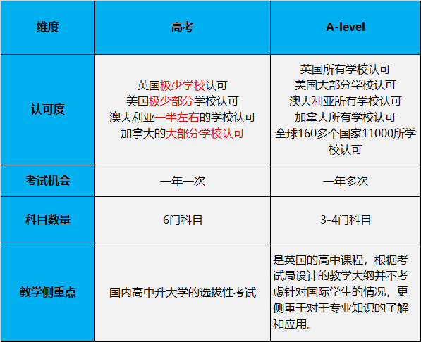 去英国读alevel还是在国内高考？高考难还是alevel难？