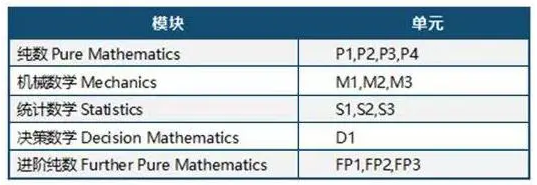 A-Level数学及进阶数学各单元组合方式2.png