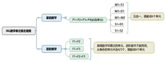 A-Level数学及进阶数学各单元组合方式5.png