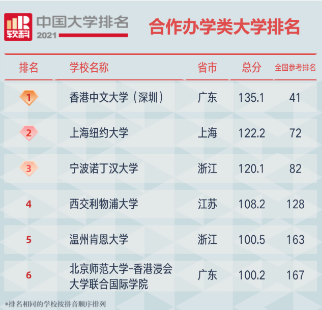 2021软科中国大学排名发布！2.png