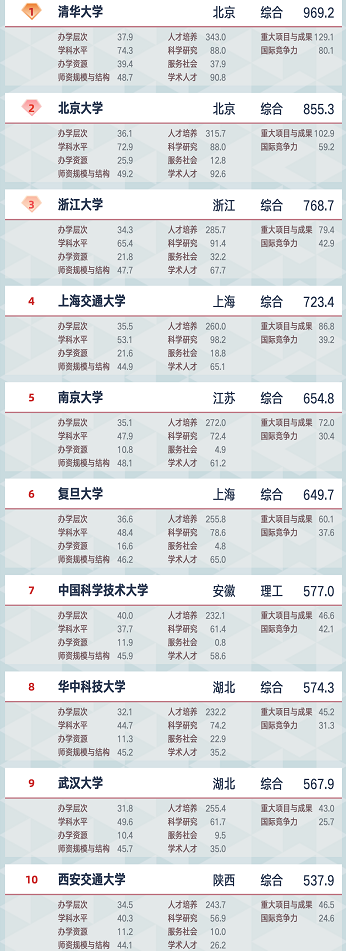 2021软科中国大学排名发布！6.png