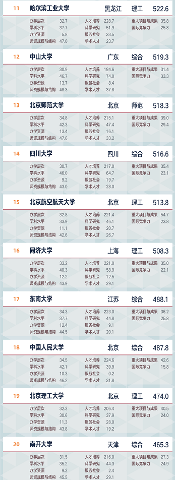 2021软科中国大学排名发布！7.png