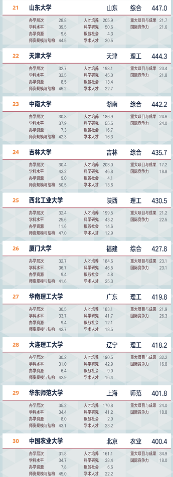 2021软科中国大学排名发布！8.png
