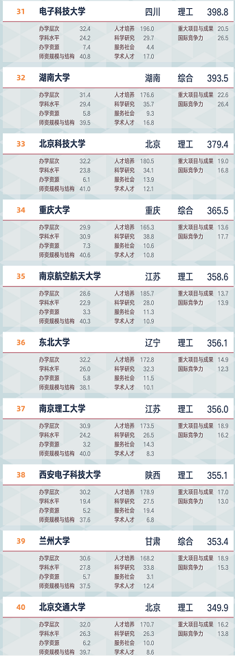2021软科中国大学排名发布！9.png