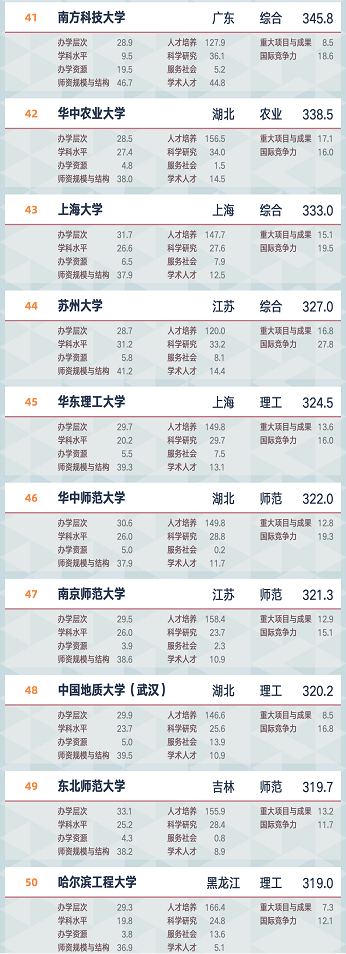 2021软科中国大学排名发布！10.png