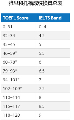 雅思托福成绩换算总表