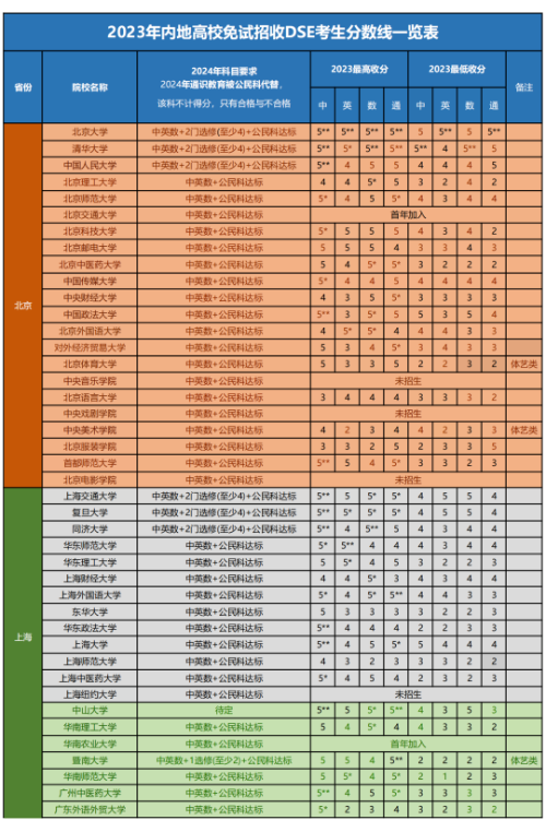 DSE报考内地高校