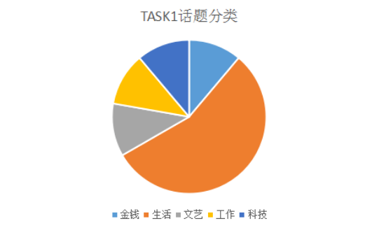 2022年1-2月托福听力&口语考情分析