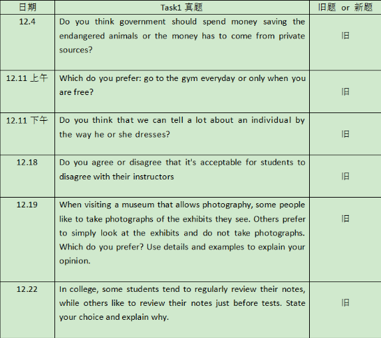 2021年12月托福听力&口语考情分析