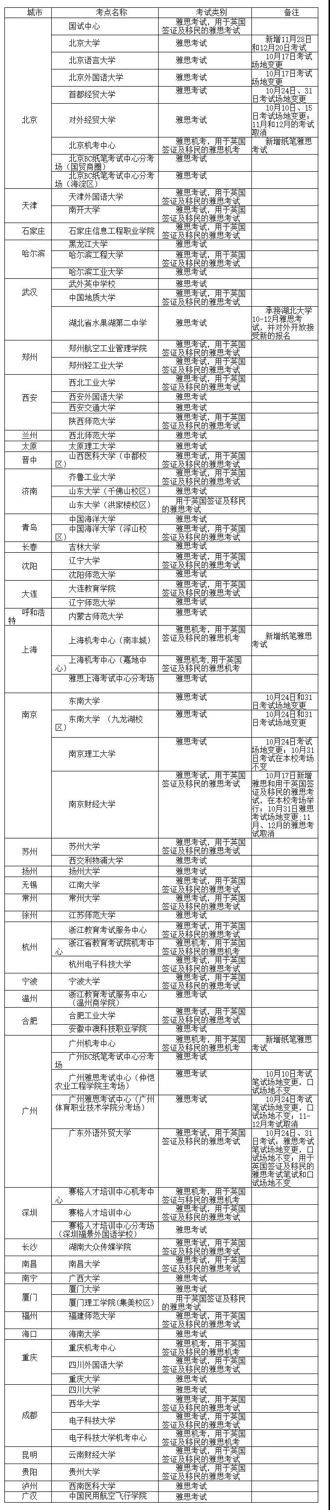 刚刚!官方宣布10月所有雅思考试安排!