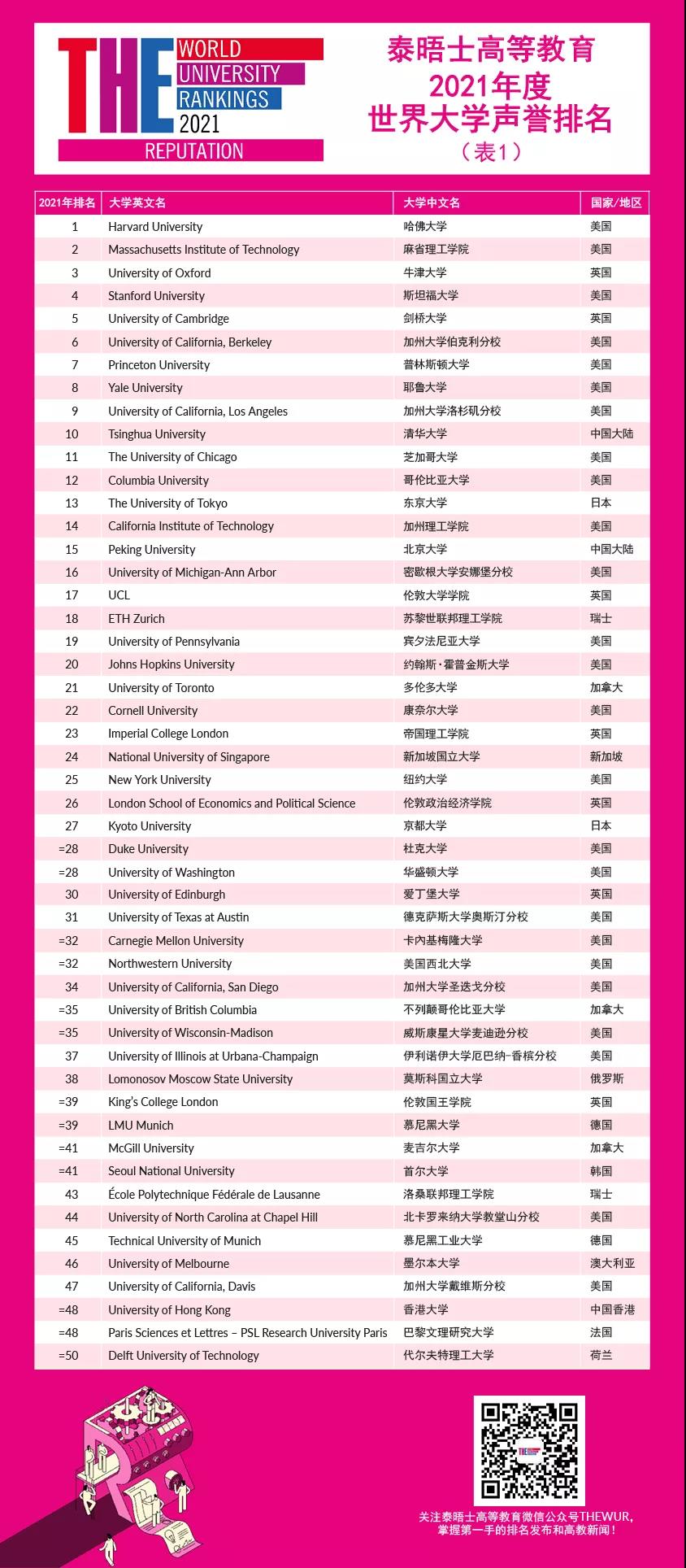 2021THE世界大学声誉排名发布！哈佛连续11年位居，英国G5表现亮眼！