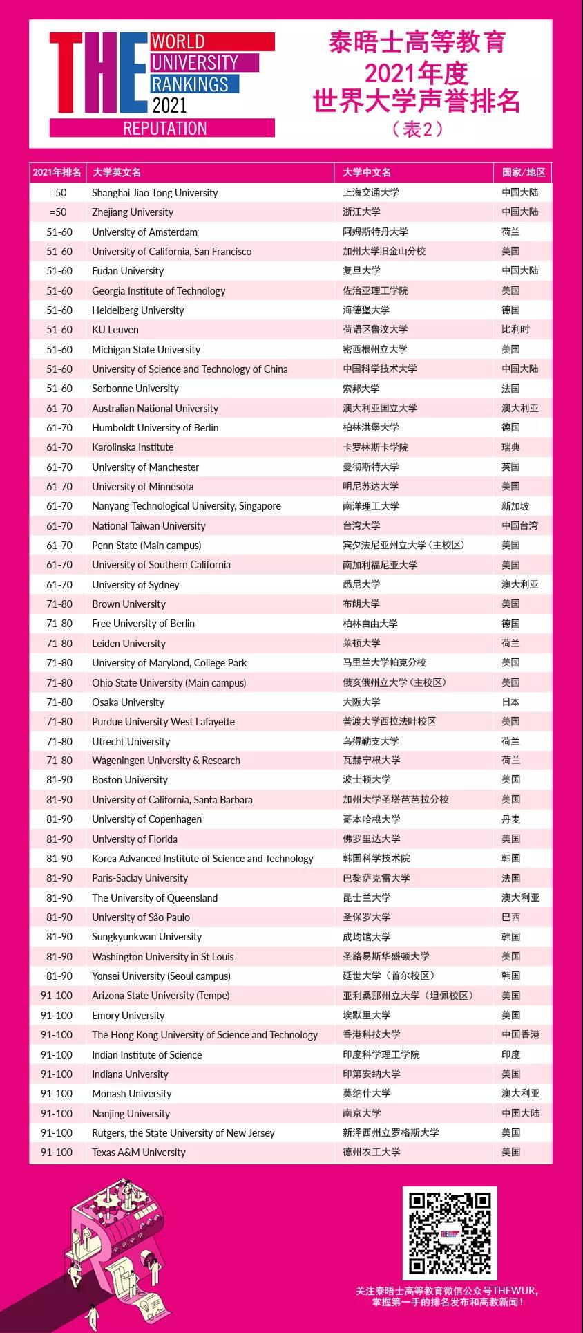 2021THE世界大学声誉排名发布！哈佛连续11年位居，英国G5表现亮眼！