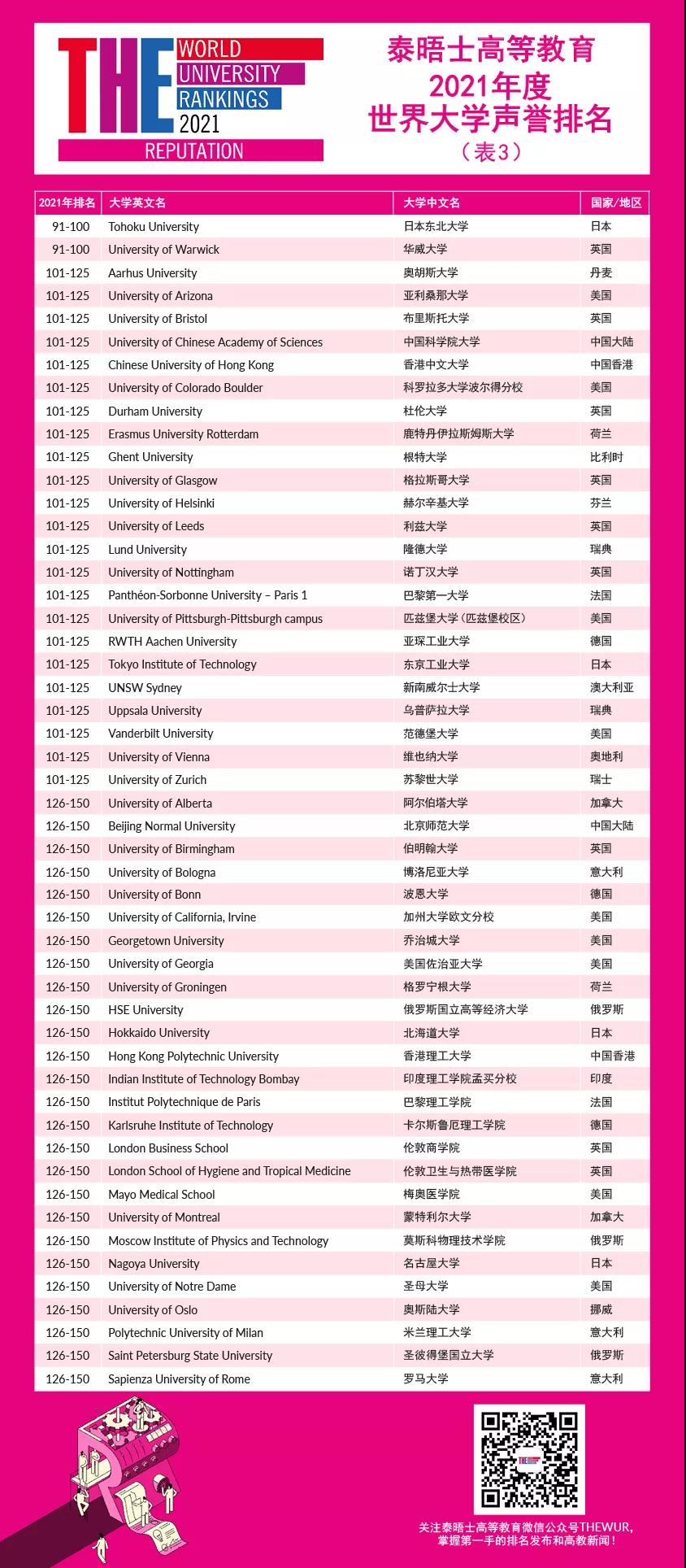 2021THE世界大学声誉排名发布！哈佛连续11年位居，英国G5表现亮眼！