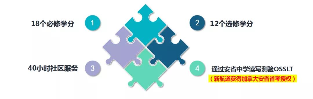 OSSD申请加英港新澳要求多少分？和AP/IB/A-Level/高考相比有何不同？