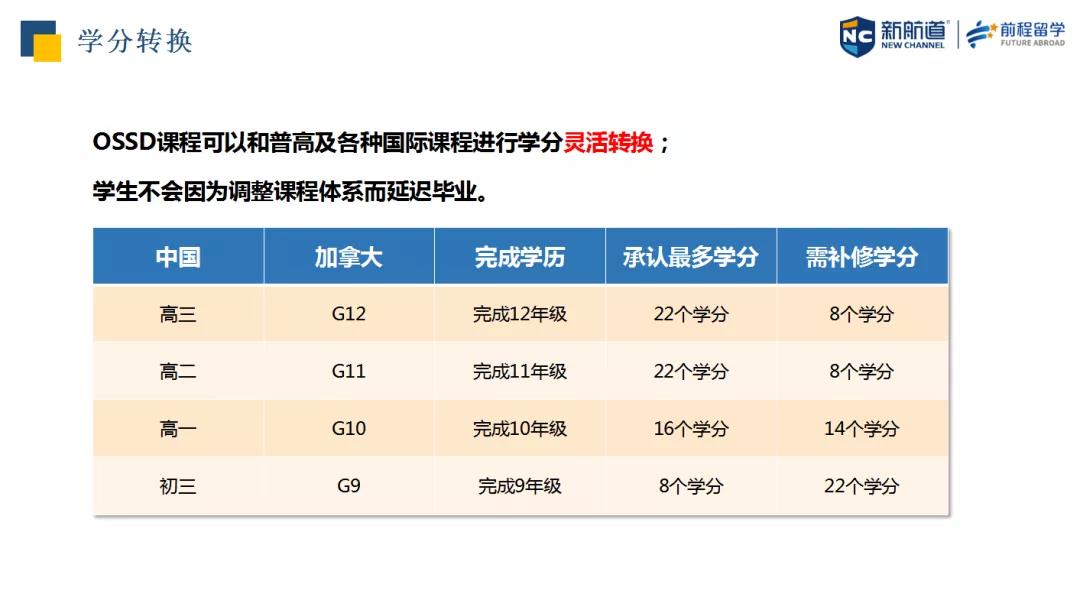 OSSD申请加英港新澳要求多少分？和AP/IB/A-Level/高考相比有何不同？