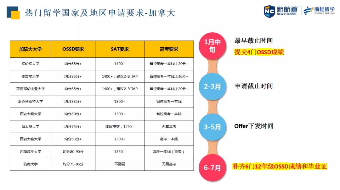OSSD申请加英港新澳要求多少分？和AP/IB/A-Level/高考相比有何不同？