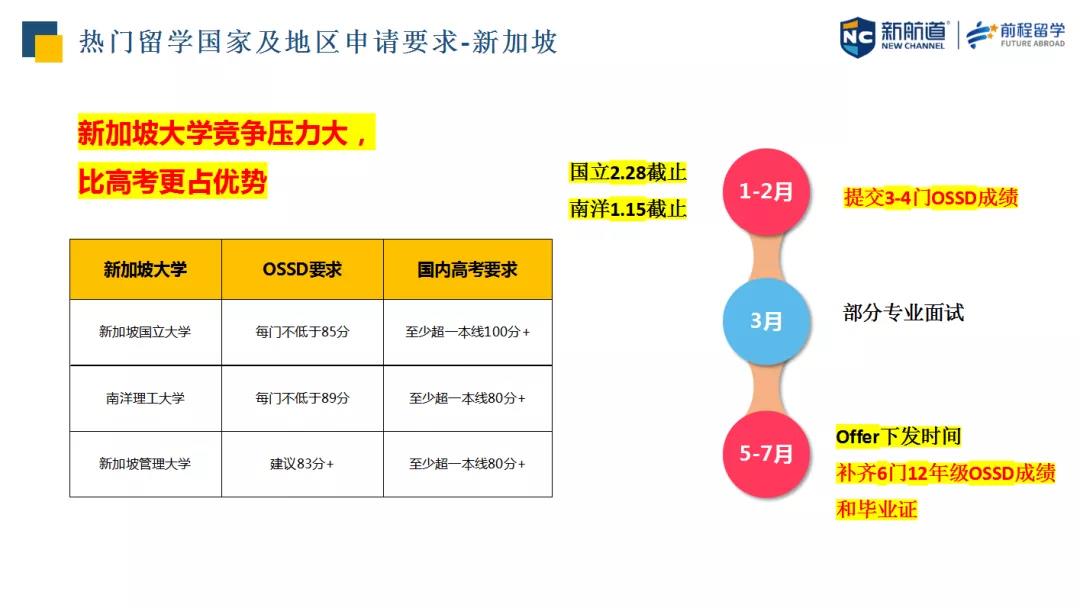 OSSD申请加英港新澳要求多少分？和AP/IB/A-Level/高考相比有何不同？