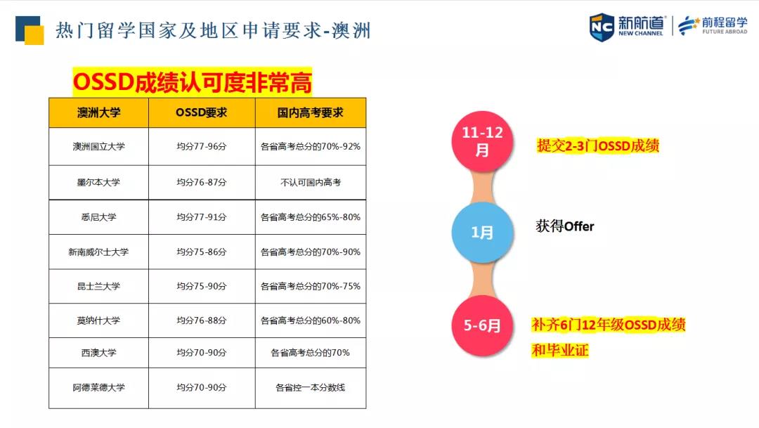 OSSD申请加英港新澳要求多少分？和AP/IB/A-Level/高考相比有何不同？