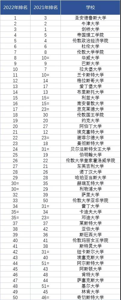 TIMES更新2022年英国大学排名！打败牛剑问鼎榜首，圣安开挂了！