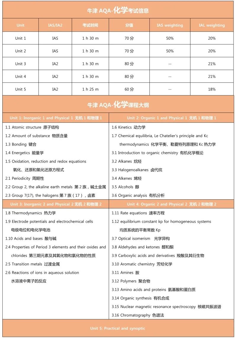 A-Level常见学科