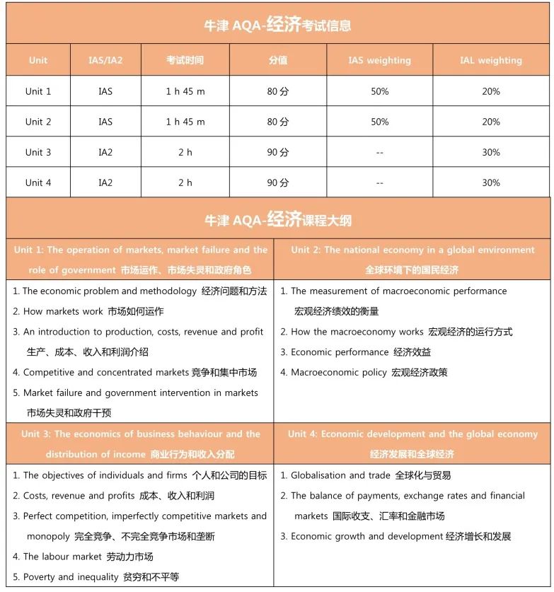 A-Level常见学科