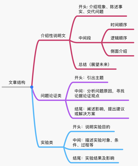 雅思阅读技巧：如何利用关键词和文章结构解题？2.png