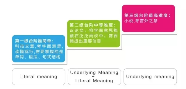 2016年SAT阅读考情回顾，为你揭开所有的迷惑