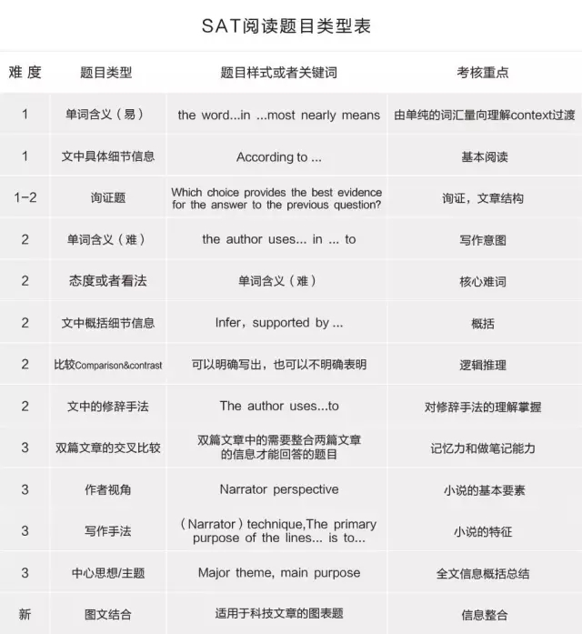 2016年SAT阅读考情回顾，为你揭开所有的迷惑