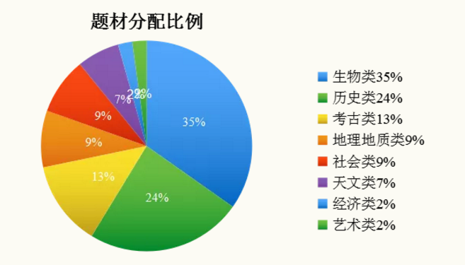 托福阅读&听力考情