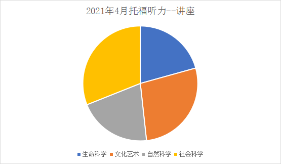 托福阅读&听力考情