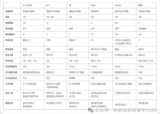 国际五大课程体系