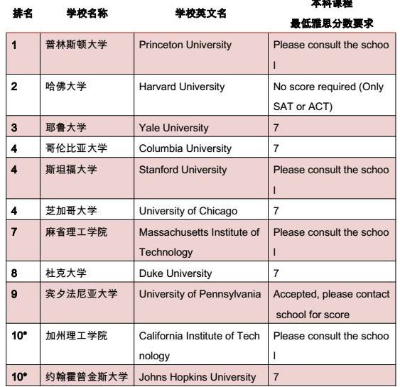 出国留学雅思分数