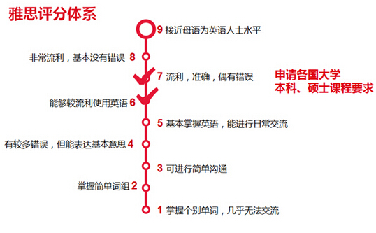 出国留学雅思分数