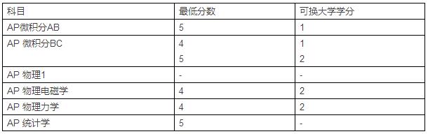 2016-2017美国Top20AP学分兑换-普林斯顿大学