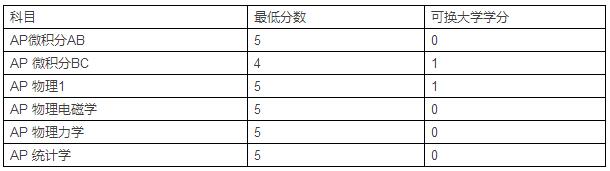 2016-2017美国Top20AP学分兑换-哈佛大学