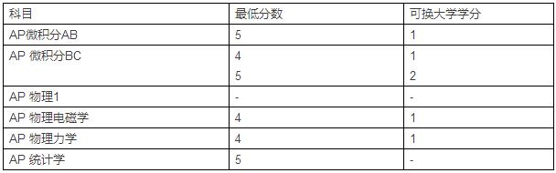 2016-2017美国Top20AP学分兑换-耶鲁大学