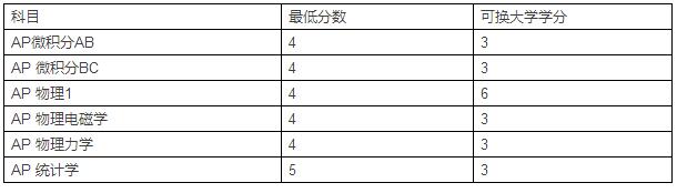 2016-2017美国Top20AP学分兑换-哥伦比亚大学