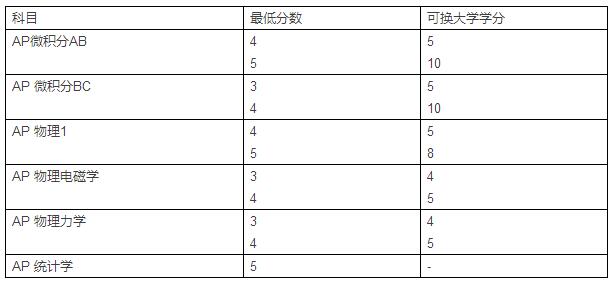 2016-2017美国Top20AP学分兑换-斯坦福大学