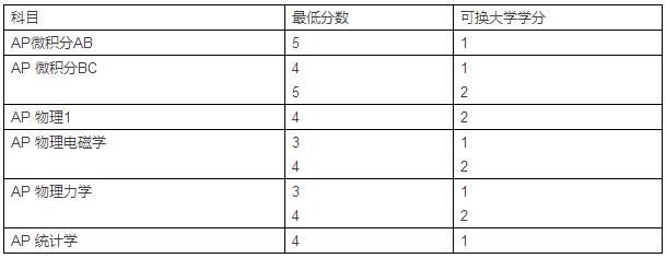 2016-2017美国Top20AP学分兑换-芝加哥大学