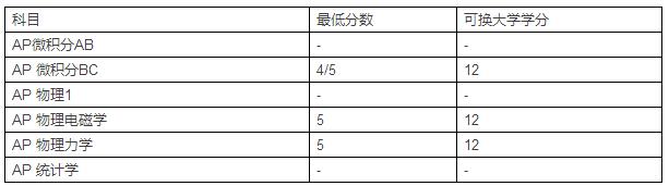 2016-2017美国Top20AP学分兑换-MIT