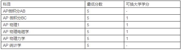 2016-2017美国Top20AP学分兑换-宾夕法尼亚大学