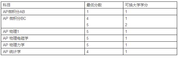2016-2017美国Top20AP学分兑换-西北大学
