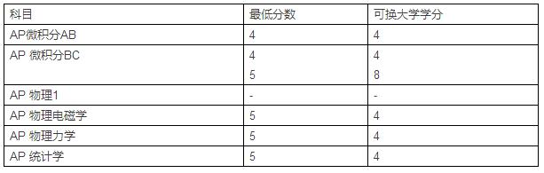 2016-2017美国Top20AP学分兑换-康奈尔大学