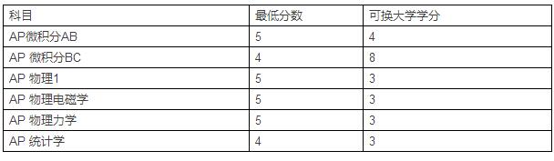 2016-2017美国Top20AP学分兑换-范德堡大学